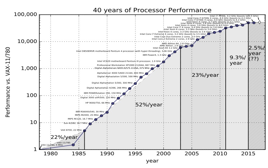 Производительность процессоров за последние 40 лет